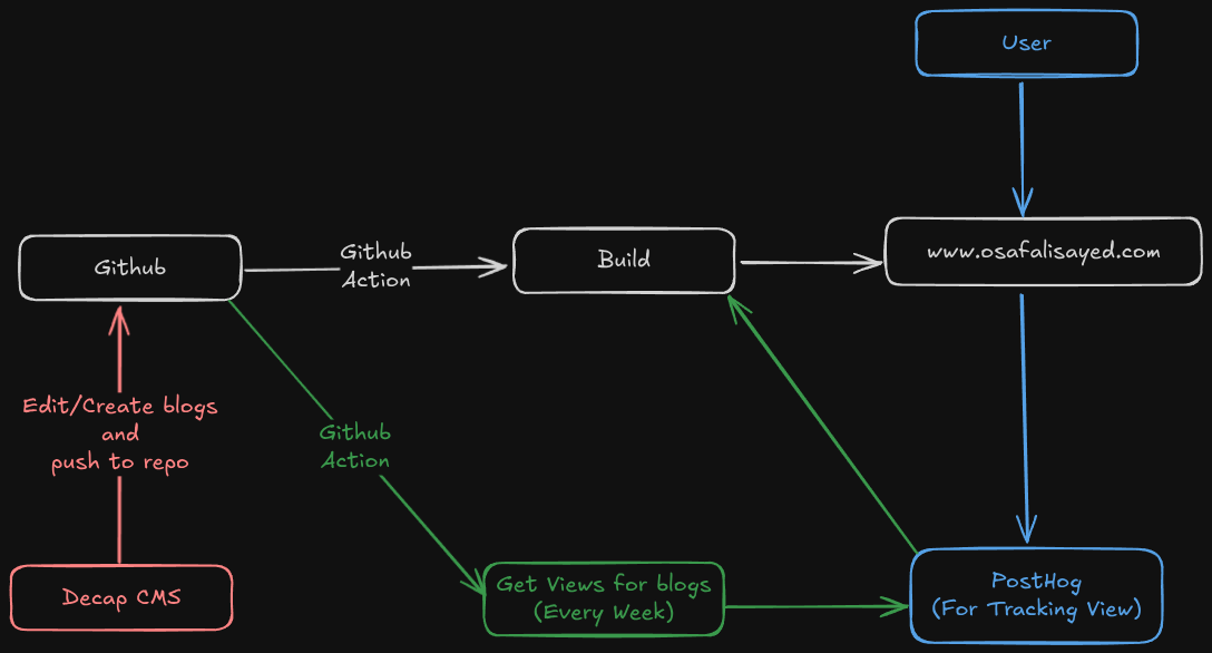 System Architecture Diagram System Architecture Diagram
