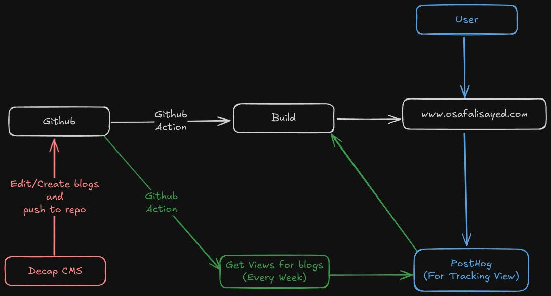 System Architecture Diagram